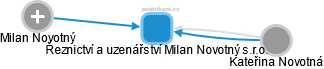 Řeznictví a uzenářství Milan Novotný s.r.o. - obrázek vizuálního zobrazení vztahů obchodního rejstříku