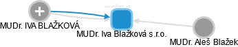 MUDr. Iva Blažková s.r.o. - obrázek vizuálního zobrazení vztahů obchodního rejstříku