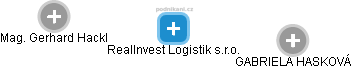 RealInvest Logistik s.r.o. - obrázek vizuálního zobrazení vztahů obchodního rejstříku