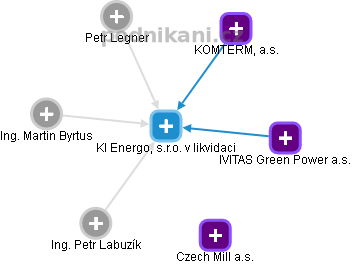 KI Energo, s.r.o. v likvidaci - obrázek vizuálního zobrazení vztahů obchodního rejstříku