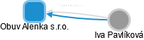 Obuv Alenka s.r.o. - obrázek vizuálního zobrazení vztahů obchodního rejstříku