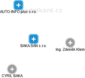 BAKA.SAN s.r.o. - obrázek vizuálního zobrazení vztahů obchodního rejstříku