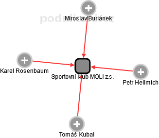 Sportovní klub MOLI z.s. - obrázek vizuálního zobrazení vztahů obchodního rejstříku