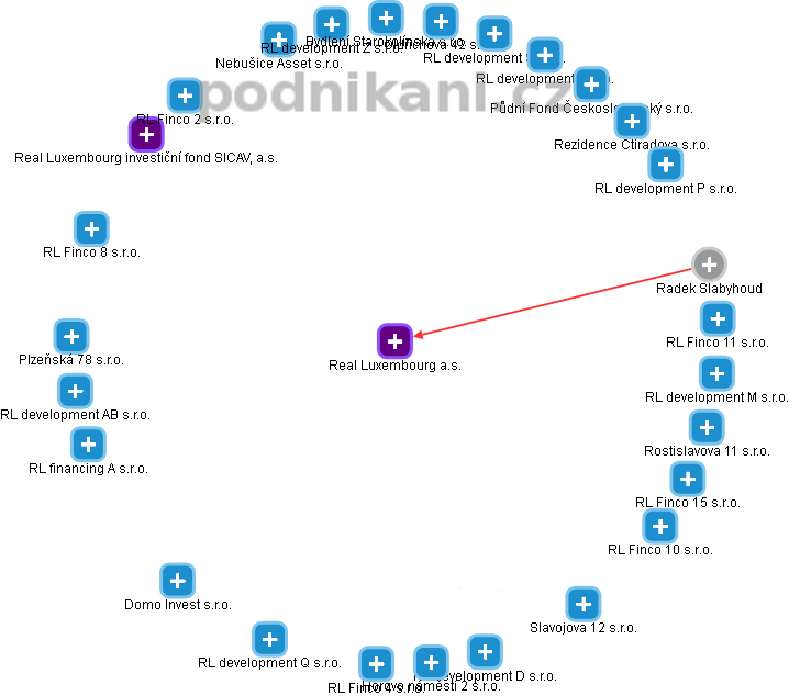 Real Luxembourg a.s. - obrázek vizuálního zobrazení vztahů obchodního rejstříku