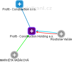 Profit - Construction Holding a.s. - obrázek vizuálního zobrazení vztahů obchodního rejstříku