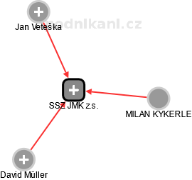 SSZ JMK z.s. - obrázek vizuálního zobrazení vztahů obchodního rejstříku