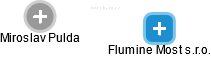 Flumine Most s.r.o. - obrázek vizuálního zobrazení vztahů obchodního rejstříku