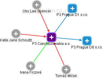 P3 Czech&Slovakia a.s. - obrázek vizuálního zobrazení vztahů obchodního rejstříku