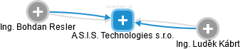 A.S.I.S. Technologies s.r.o. - obrázek vizuálního zobrazení vztahů obchodního rejstříku