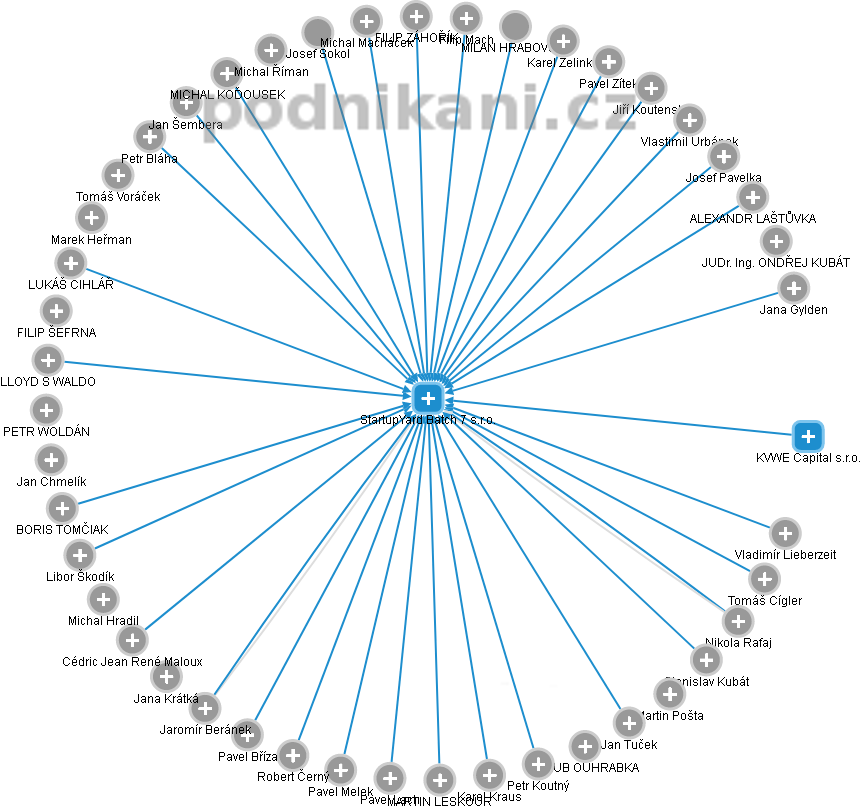 StartupYard Batch 7 s.r.o. - obrázek vizuálního zobrazení vztahů obchodního rejstříku