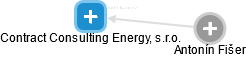 Contract Consulting Energy, s.r.o. - obrázek vizuálního zobrazení vztahů obchodního rejstříku
