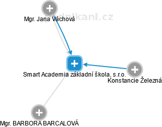 Smart Academia základní škola, s.r.o. - obrázek vizuálního zobrazení vztahů obchodního rejstříku
