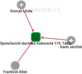 Společenství vlastníků Kotnovská 179, Tábor - obrázek vizuálního zobrazení vztahů obchodního rejstříku