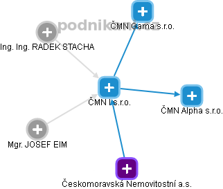 ČMN I s.r.o. - obrázek vizuálního zobrazení vztahů obchodního rejstříku