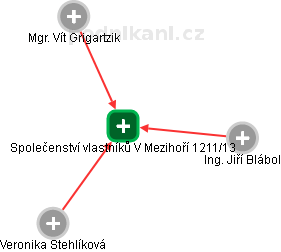 Společenství vlastníků V Mezihoří 1211/13 - obrázek vizuálního zobrazení vztahů obchodního rejstříku
