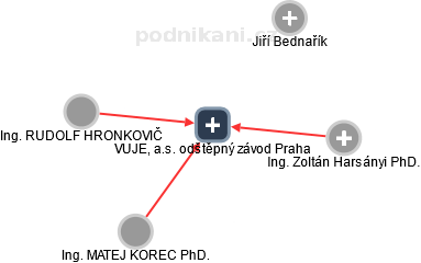 VUJE, a.s. odštěpný závod Praha - obrázek vizuálního zobrazení vztahů obchodního rejstříku