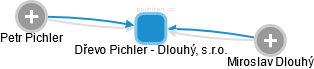 Dřevo Pichler - Dlouhý, s.r.o. - obrázek vizuálního zobrazení vztahů obchodního rejstříku