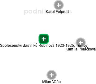 Společenství vlastníků Rubínová 1923-1925, Turnov - obrázek vizuálního zobrazení vztahů obchodního rejstříku