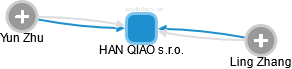 HAN QIAO s.r.o. - obrázek vizuálního zobrazení vztahů obchodního rejstříku