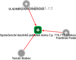 Společenství vlastníků jednotek domu č.p. 776,777, Litvínov - obrázek vizuálního zobrazení vztahů obchodního rejstříku