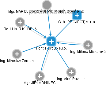 Fontis Group s.r.o. - obrázek vizuálního zobrazení vztahů obchodního rejstříku