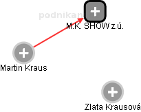 M.K. SHOW z.ú. - obrázek vizuálního zobrazení vztahů obchodního rejstříku