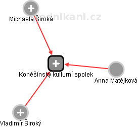 Koněšínský kulturní spolek - obrázek vizuálního zobrazení vztahů obchodního rejstříku