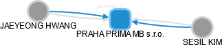 PRAHA PRIMA MB s.r.o. - obrázek vizuálního zobrazení vztahů obchodního rejstříku