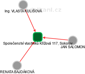 Společenství vlastníků Křížová 117, Sokolov - obrázek vizuálního zobrazení vztahů obchodního rejstříku