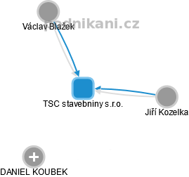 TSC stavebniny s.r.o. - obrázek vizuálního zobrazení vztahů obchodního rejstříku