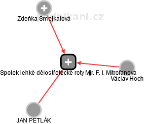 Spolek lehké dělostřelecké roty Mjr. F. I. Mitrofanova - obrázek vizuálního zobrazení vztahů obchodního rejstříku