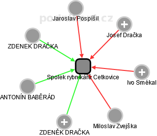 Spolek rybníkářů Cetkovice - obrázek vizuálního zobrazení vztahů obchodního rejstříku