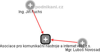 Asociace pro komunikační nástroje a internet věcí, z.s. - obrázek vizuálního zobrazení vztahů obchodního rejstříku