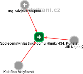 Společenství vlastníků domu Hliníky 434, Kunštát - obrázek vizuálního zobrazení vztahů obchodního rejstříku