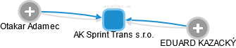 AK Sprint Trans s.r.o. - obrázek vizuálního zobrazení vztahů obchodního rejstříku