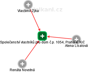 Společenství vlastníků pro dům č.p. 1054, Praha 4, Krč - obrázek vizuálního zobrazení vztahů obchodního rejstříku