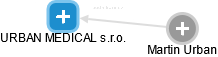 URBAN MEDICAL s.r.o. - obrázek vizuálního zobrazení vztahů obchodního rejstříku