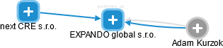 EXPANDO global s.r.o. - obrázek vizuálního zobrazení vztahů obchodního rejstříku