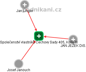 Společenství vlastníků Čechovy Sady 405, Kolín III - obrázek vizuálního zobrazení vztahů obchodního rejstříku