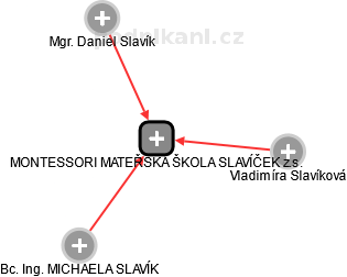 MONTESSORI MATEŘSKÁ ŠKOLA SLAVÍČEK z.s. - obrázek vizuálního zobrazení vztahů obchodního rejstříku