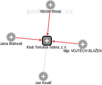 Klub Tomáše Šobra, z. s. - obrázek vizuálního zobrazení vztahů obchodního rejstříku