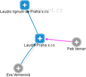 Laudis Praha s.r.o. - obrázek vizuálního zobrazení vztahů obchodního rejstříku