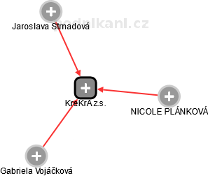 KreKrA z.s. - obrázek vizuálního zobrazení vztahů obchodního rejstříku