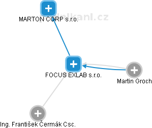 FOCUS EXLAB s.r.o. - obrázek vizuálního zobrazení vztahů obchodního rejstříku