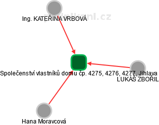 Společenství vlastníků domu čp. 4275, 4276, 4277, Jihlava - obrázek vizuálního zobrazení vztahů obchodního rejstříku