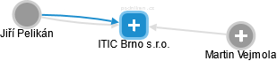ITIC Brno s.r.o. - obrázek vizuálního zobrazení vztahů obchodního rejstříku