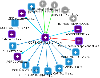 CORE CAPITAL SICAV, a.s. - obrázek vizuálního zobrazení vztahů obchodního rejstříku