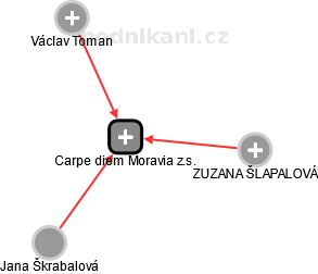 Carpe diem Moravia z.s. - obrázek vizuálního zobrazení vztahů obchodního rejstříku