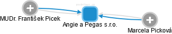 Angie a Pegas s.r.o. - obrázek vizuálního zobrazení vztahů obchodního rejstříku