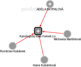 Kynologický klub Fulnek z.s. - obrázek vizuálního zobrazení vztahů obchodního rejstříku